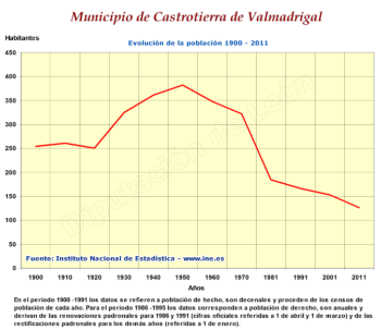 Evolución población