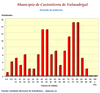 Pirámide de población